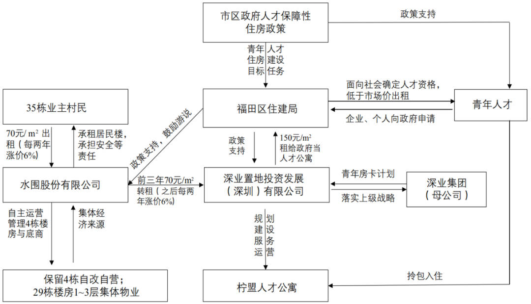 公共产品导向：多中心治理的城中村更新——以深圳水围柠盟人才公寓为例