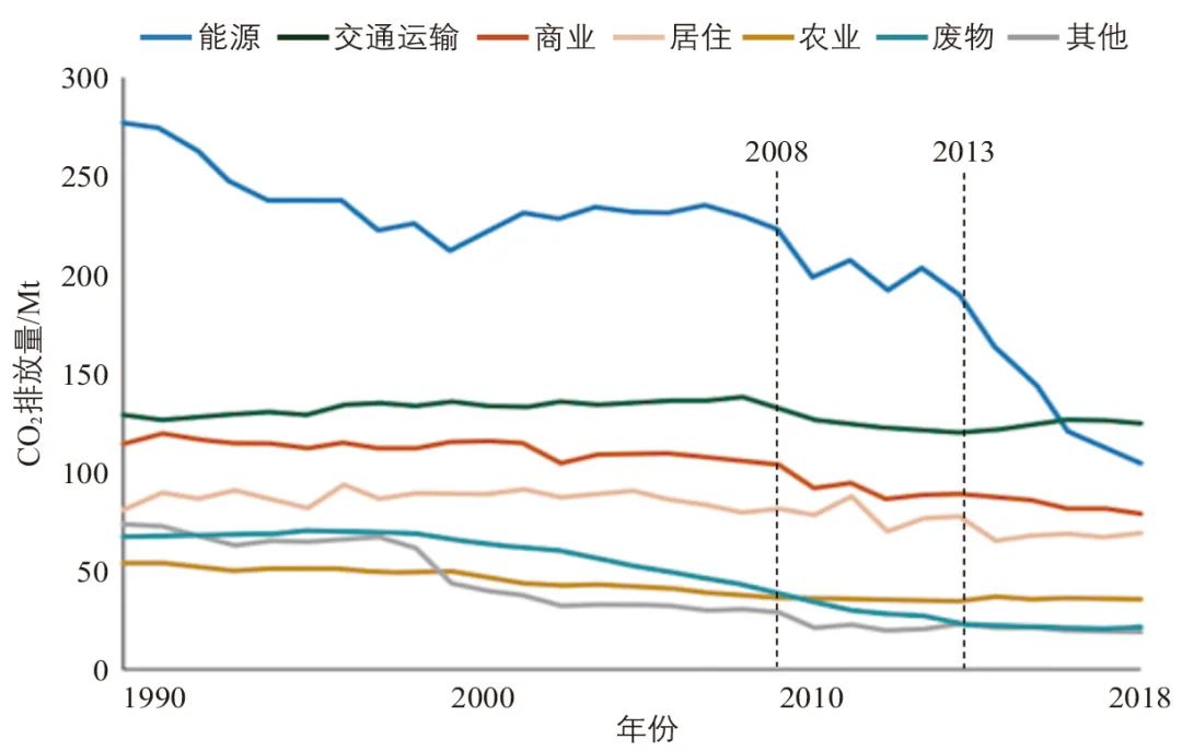 英国净零交通关键政策、达标路径与发展经验
