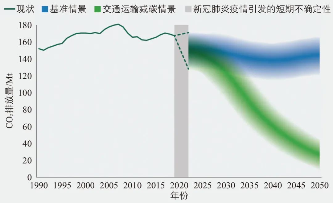 英国净零交通关键政策、达标路径与发展经验