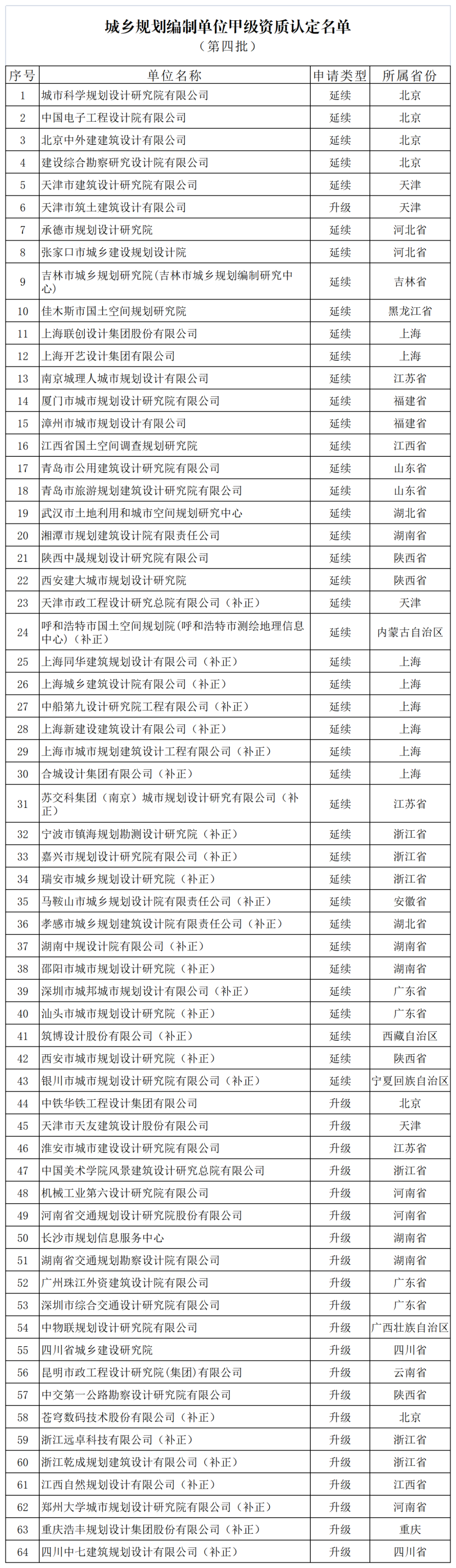 64家，今年第四批城乡规划编制单位甲级资质认定名单公布
