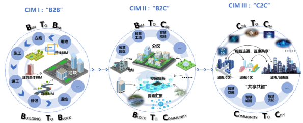 智慧城市先锋榜优秀案例|数字孪生与BIM/CIM总体设计 智慧城市先锋榜优秀案例|数字孪生与BIM/CIM总体设计