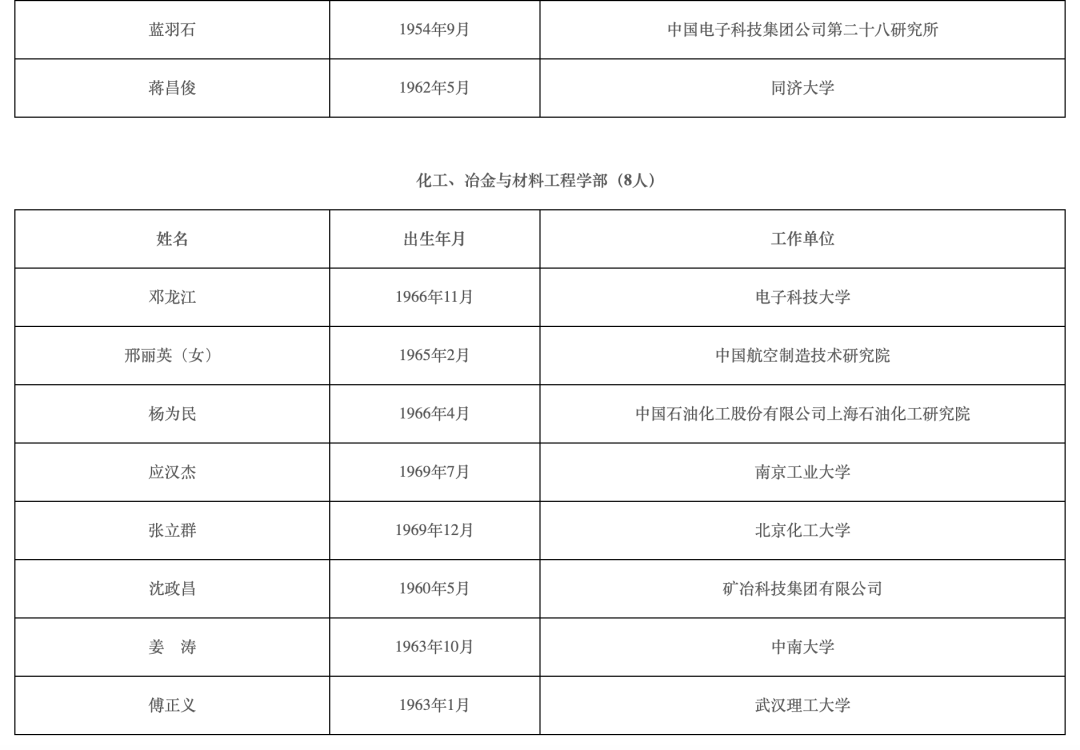 2021年两院院士增选结果揭晓,149人当选!土木、水利与建筑工程学部10人 2021年两院院士增选结果揭晓,149人当选!土木、水利与建筑工程学部10人