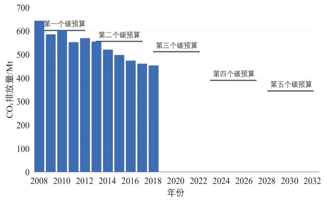 英国净零交通关键政策、达标路径与发展经验