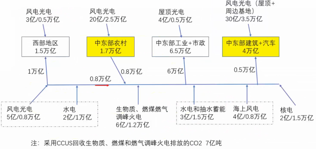 江亿院士:通州新区实现零碳能源系统的路径 江亿院士:通州新区实现零碳能源系统的路径