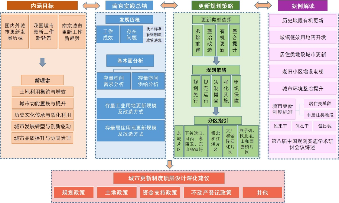 规划解读 | 南京市城市更新规划探索与实践研究