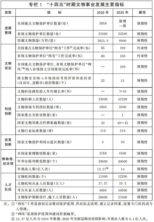 科技创新驱动,守护中华文脉 | 国办印发“十四五”文物保护和科技创新规划 科技创新驱动,守护中华文脉 | 国办印发“十四五”文物保护和科技创新规划