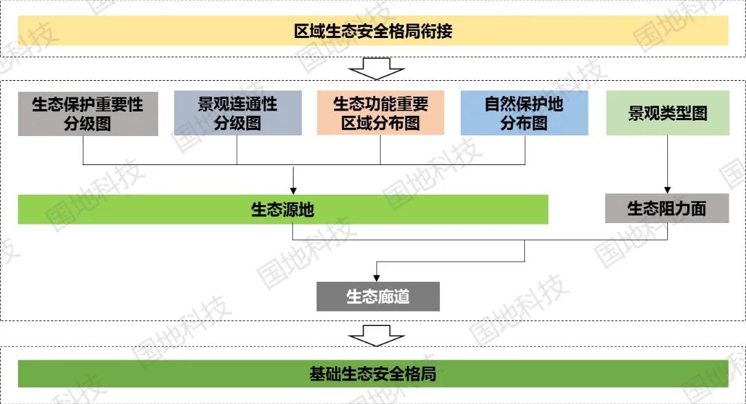 山地与平原城市生态安全格局构建及修复区域识别研究
