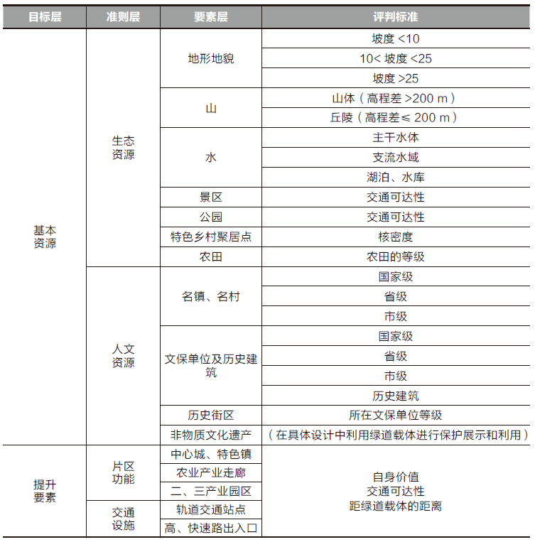 国土空间治理视角下的区域绿道规划实践创新探索——以成都市天府绿道七河绿带为例