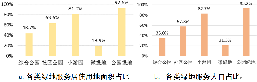 【好文推荐】基于多源数据的城市绿色空间多维度评价研究
