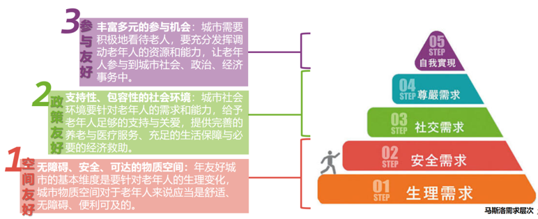 袁昕:我国老年友好城市评估指标体系研究 袁昕:我国老年友好城市评估指标体系研究