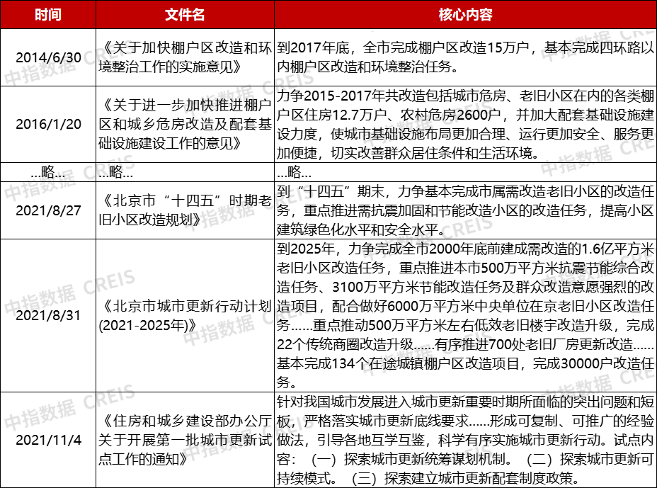 重磅！第一批城市更新试点城市（区）公布！