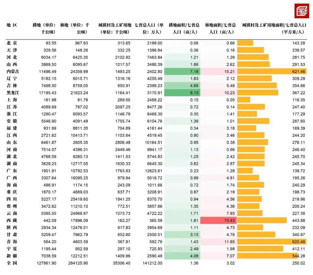 规划那些事儿：三调VS七普，看到数据就想算一算