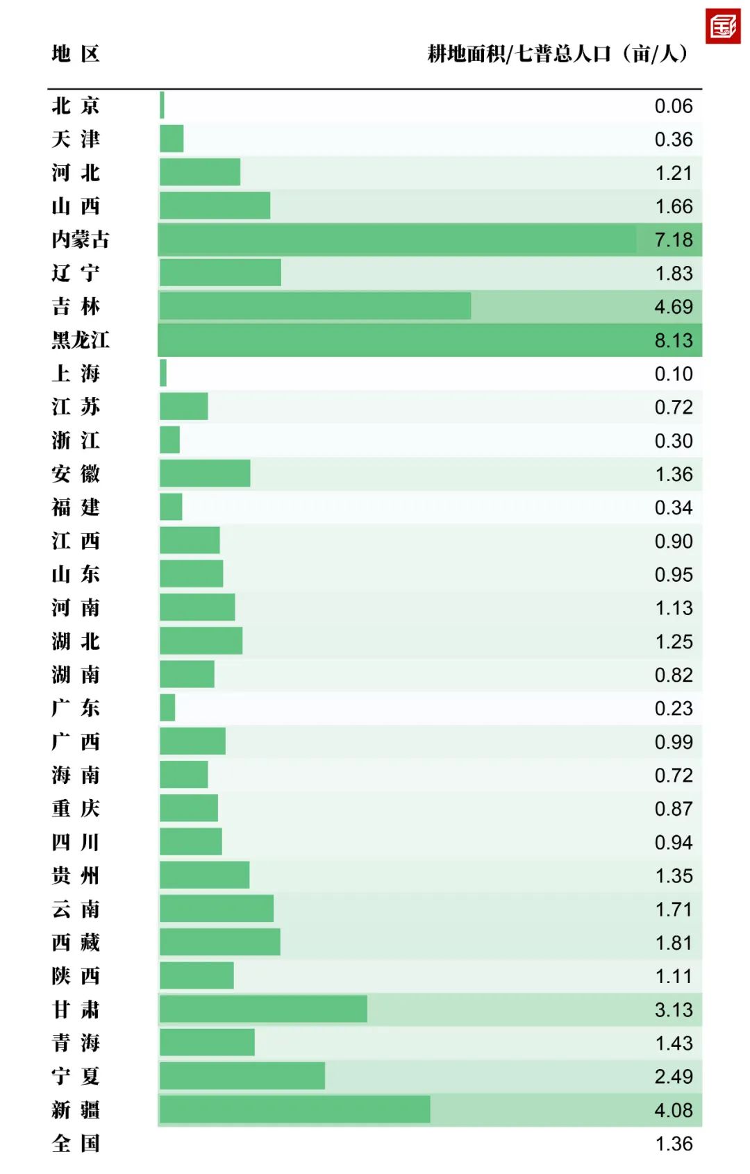规划那些事儿：三调VS七普，看到数据就想算一算