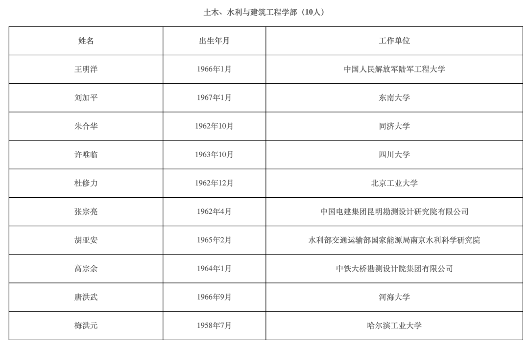 2021年两院院士增选结果揭晓,149人当选!土木、水利与建筑工程学部10人 2021年两院院士增选结果揭晓,149人当选!土木、水利与建筑工程学部10人
