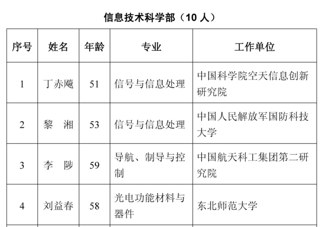 2021年两院院士增选结果揭晓,149人当选!土木、水利与建筑工程学部10人 2021年两院院士增选结果揭晓,149人当选!土木、水利与建筑工程学部10人