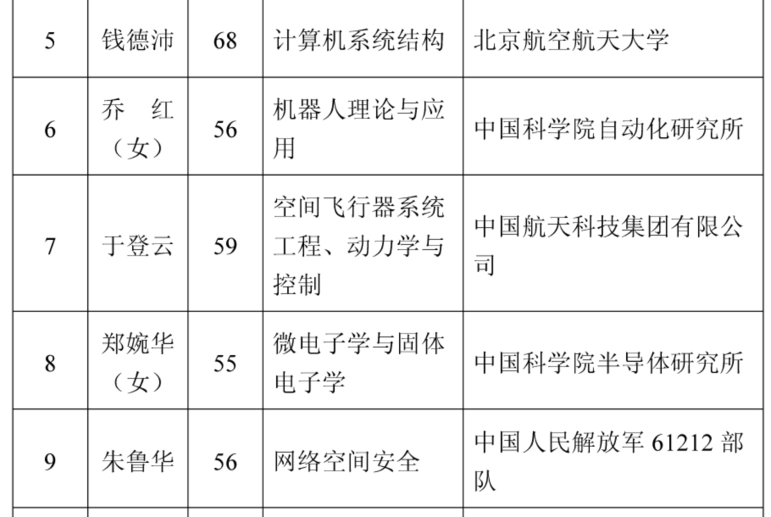 2021年两院院士增选结果揭晓,149人当选!土木、水利与建筑工程学部10人 2021年两院院士增选结果揭晓,149人当选!土木、水利与建筑工程学部10人