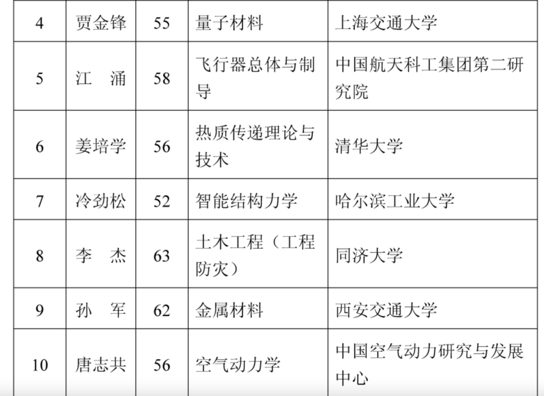 2021年两院院士增选结果揭晓,149人当选!土木、水利与建筑工程学部10人 2021年两院院士增选结果揭晓,149人当选!土木、水利与建筑工程学部10人