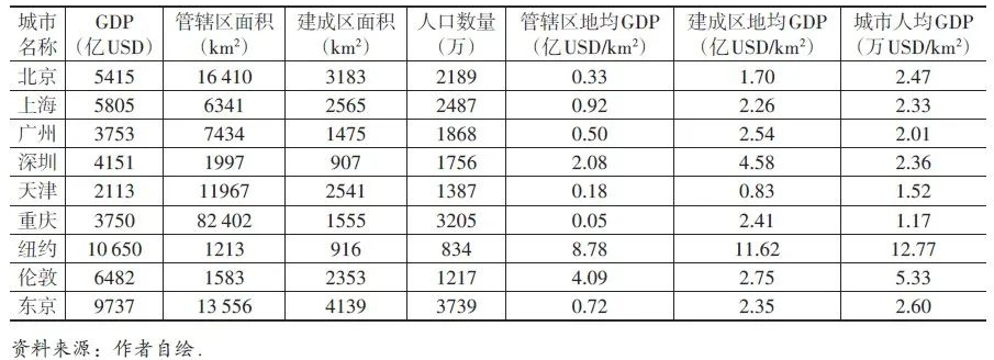 空间效益导向替代简单扩张：城市治理关键评价指标