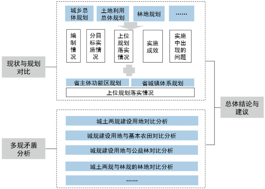 市级国土空间规划评估评价的实践检视与框架完善