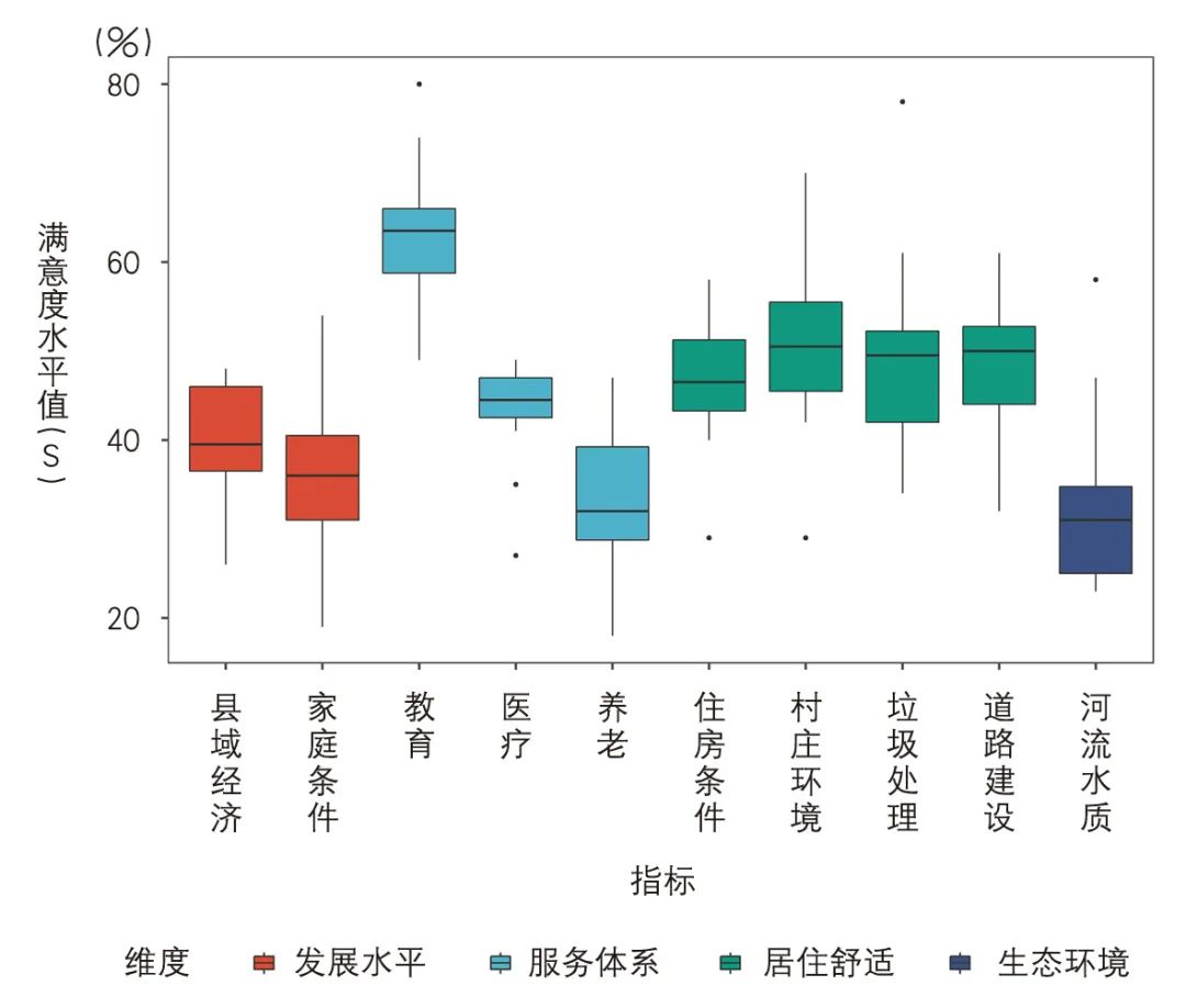 【文章导读】乡村建设评价体系的探讨与实证——基于4省12县的调研分析