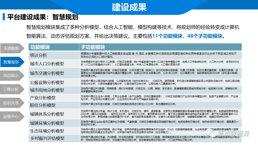 如何打造智慧规划设计平台?省规划院建设成果和实际应用分享丨城市数据派 如何打造智慧规划设计平台?省规划院建设成果和实际应用分享丨城市数据派