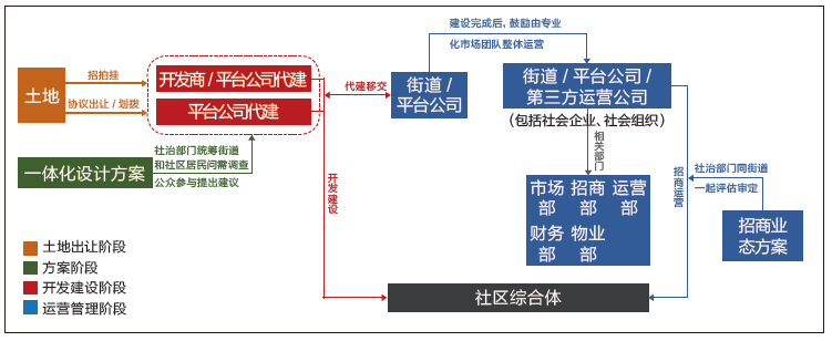 成都经验：成都市社区综合体功能设置导则研究