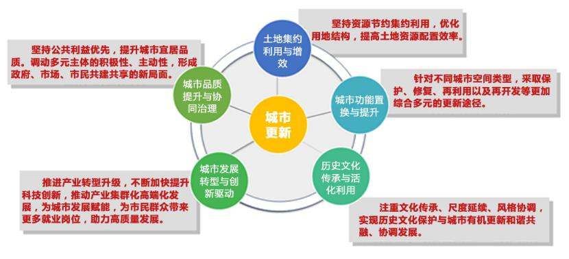 规划解读 | 南京市城市更新规划探索与实践研究