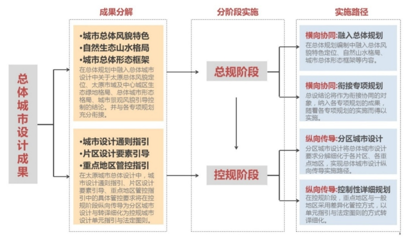 年会论文宣读 | 总体城市设计的管控与实施机制研究--以太原总体城市设计的实施为例 年会论文宣读 | 总体城市设计的管控与实施机制研究--以太原总体城市设计的实施为例