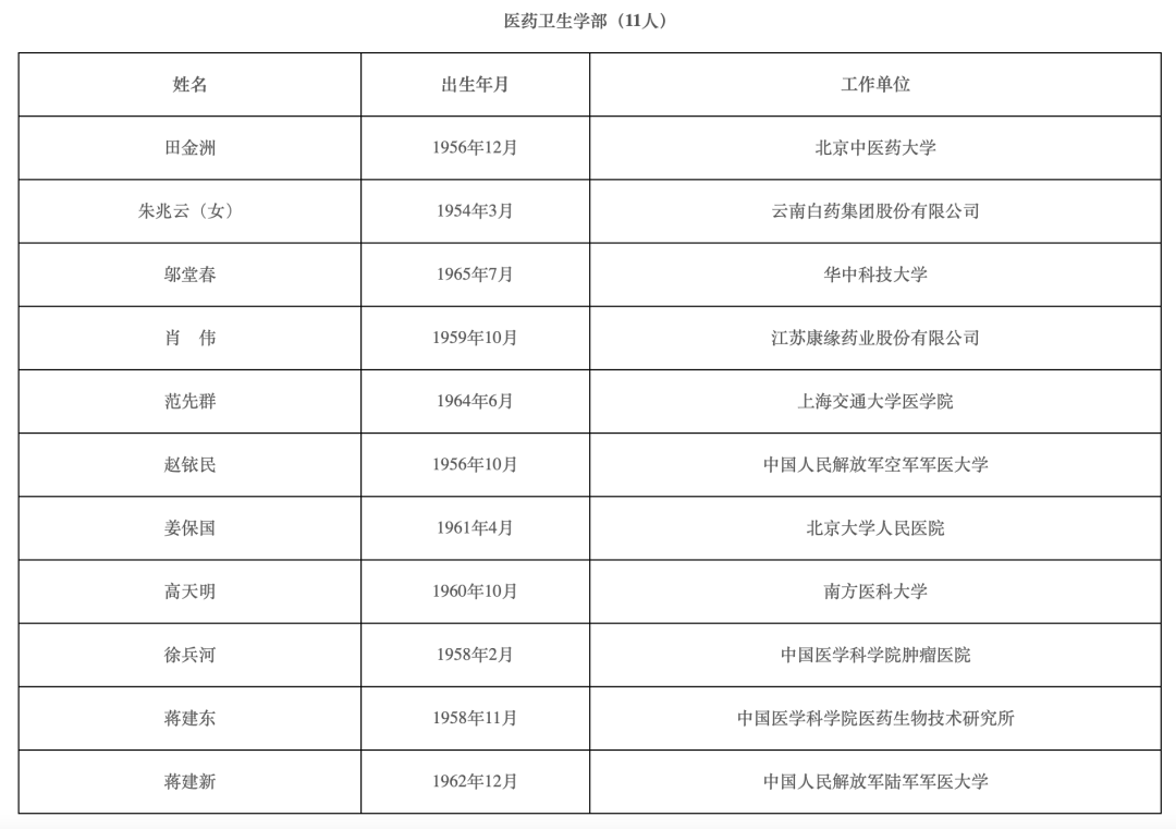 2021年两院院士增选结果揭晓,149人当选!土木、水利与建筑工程学部10人 2021年两院院士增选结果揭晓,149人当选!土木、水利与建筑工程学部10人