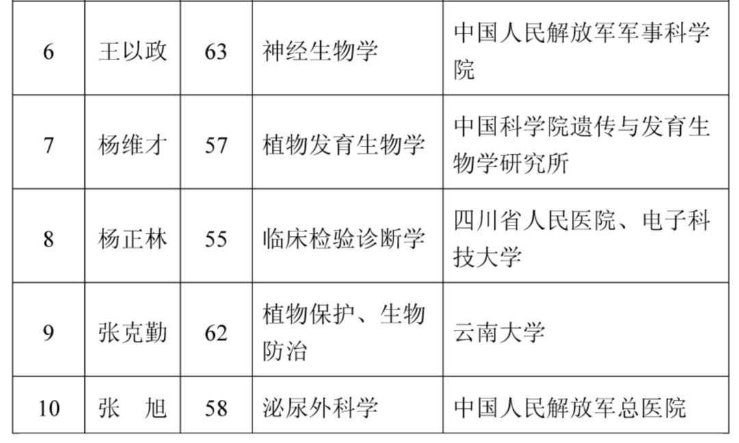 2021年两院院士增选结果揭晓,149人当选!土木、水利与建筑工程学部10人 2021年两院院士增选结果揭晓,149人当选!土木、水利与建筑工程学部10人