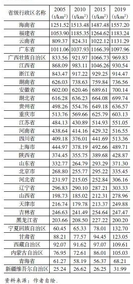 空间效益导向替代简单扩张：城市治理关键评价指标