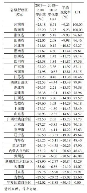 空间效益导向替代简单扩张：城市治理关键评价指标
