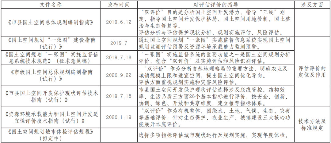 市级国土空间规划评估评价的实践检视与框架完善