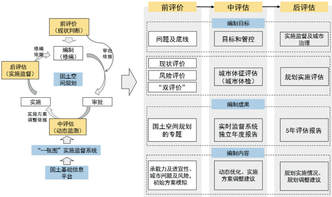 市级国土空间规划评估评价的实践检视与框架完善