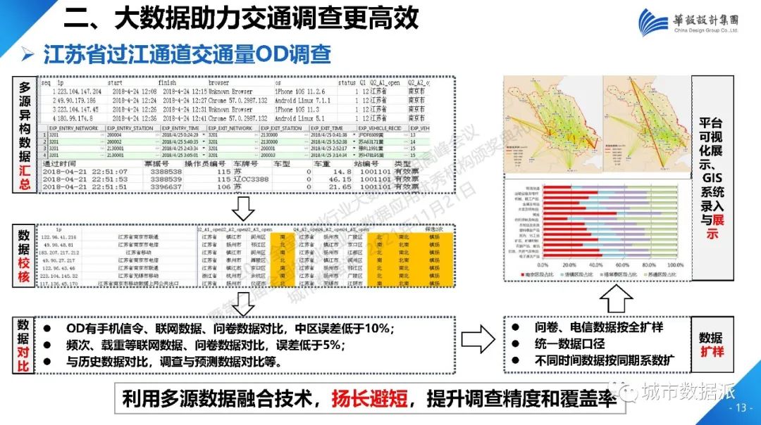 当数据成为规划业务标配，数字化如何助力规划转型？丨城市数据派