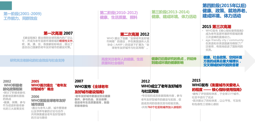 袁昕:我国老年友好城市评估指标体系研究 袁昕:我国老年友好城市评估指标体系研究