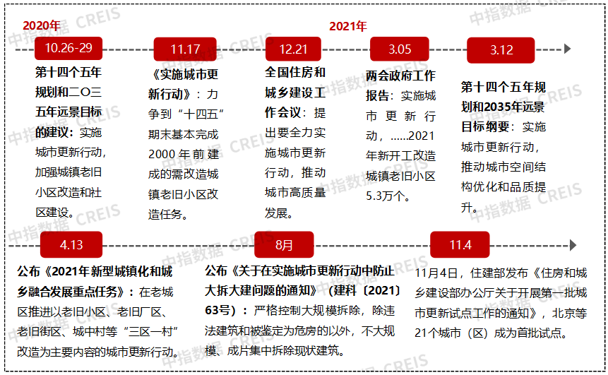 重磅！第一批城市更新试点城市（区）公布！