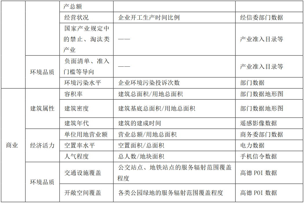 【好文推荐】国土空间规划背景下城镇低效用地识别方法探索——以成都市中心城区为例