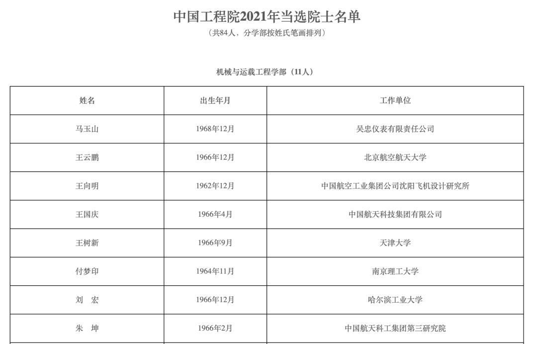 2021年两院院士增选结果揭晓,149人当选!土木、水利与建筑工程学部10人 2021年两院院士增选结果揭晓,149人当选!土木、水利与建筑工程学部10人