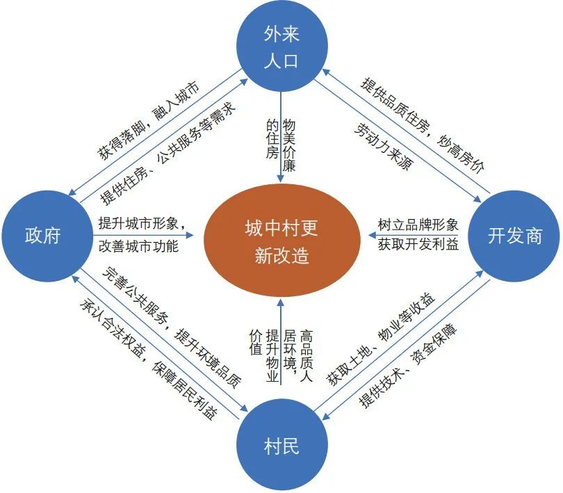 公共产品导向：多中心治理的城中村更新——以深圳水围柠盟人才公寓为例