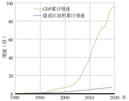 空间效益导向替代简单扩张：城市治理关键评价指标