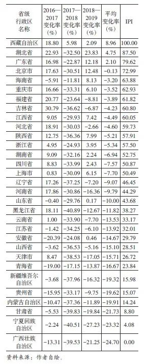空间效益导向替代简单扩张：城市治理关键评价指标