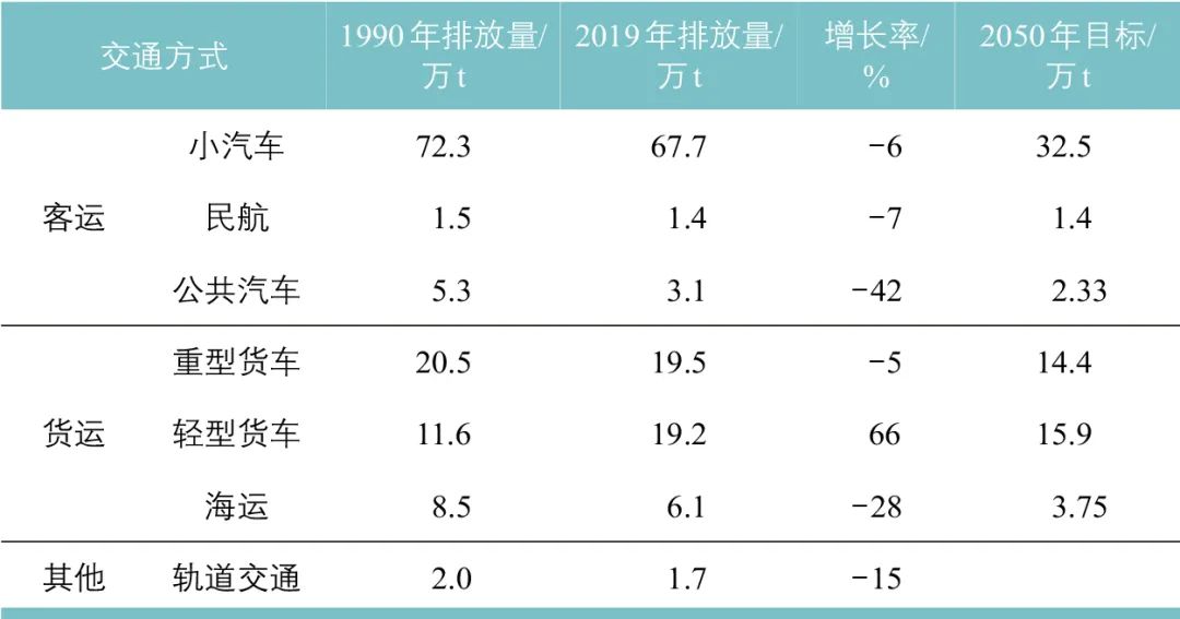 英国净零交通关键政策、达标路径与发展经验
