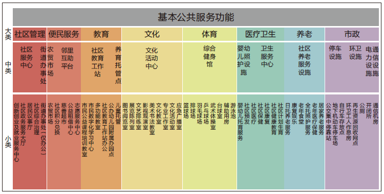 成都经验：成都市社区综合体功能设置导则研究