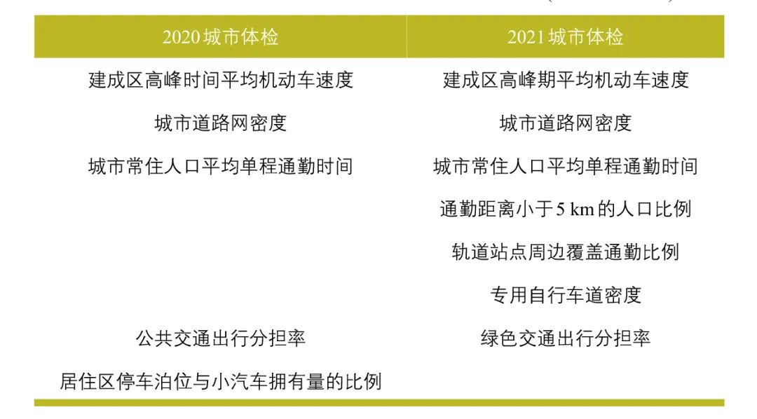 双循环视野下的特大城市交通“十四五”发展思路 ——中国城市交通发展论坛第26次研讨会 双循环视野下的特大城市交通“十四五”发展思路 ——中国城市交通发展论坛第26次研讨会