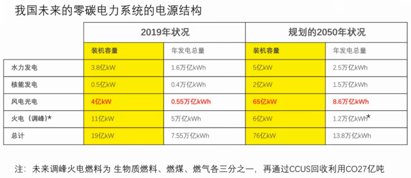 江亿院士:通州新区实现零碳能源系统的路径 江亿院士:通州新区实现零碳能源系统的路径