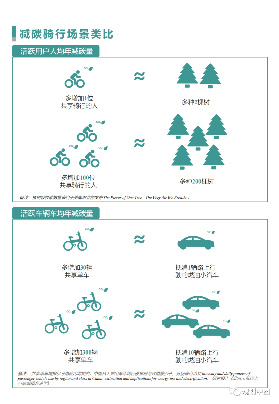 “中国主要城市共享单车/电单车骑行报告”都讲了啥？
