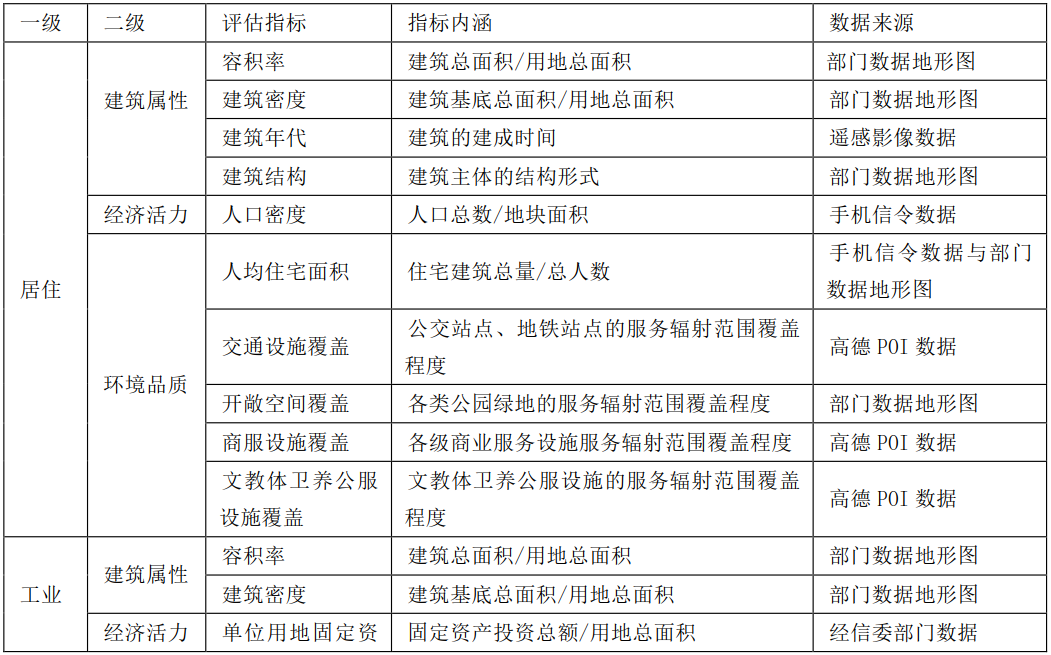 【好文推荐】国土空间规划背景下城镇低效用地识别方法探索——以成都市中心城区为例