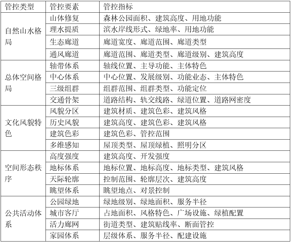 年会论文宣读 | 总体城市设计的管控与实施机制研究--以太原总体城市设计的实施为例 年会论文宣读 | 总体城市设计的管控与实施机制研究--以太原总体城市设计的实施为例