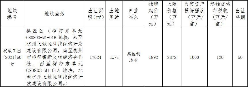 杭政工出[2021]60号工业用地推介